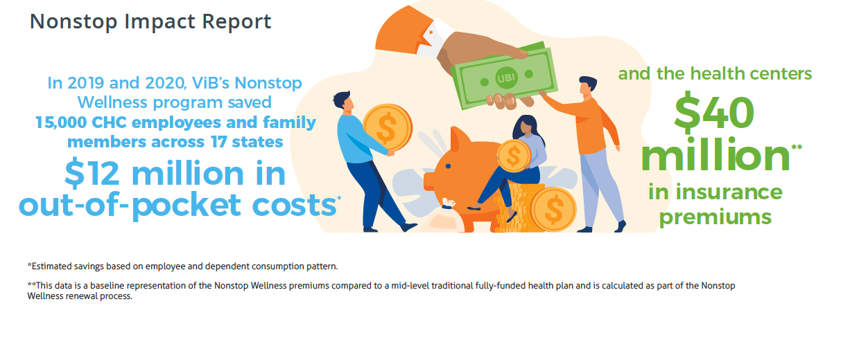 In 2019 and 2020, Nonstop saved community health center employees and family members $12 million in out-of-pocket costs and community health centers $40 million in insurance premiums.*