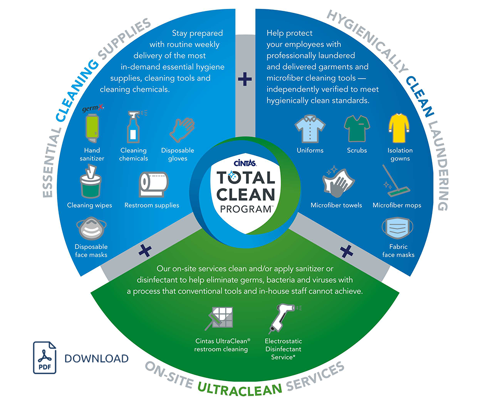 ViP& Cintas helps you provide a total clean solution for your employees and patients with a cleaner and safer environment - with inventory and scheduled delivery of essential cleaning supplies, hygienically clean laundering, and on-site cleaning, sanitizing and disinfecting.